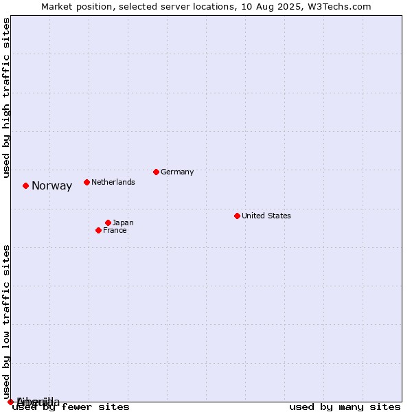 Market position of Norway vs. Liberia vs. Anguilla