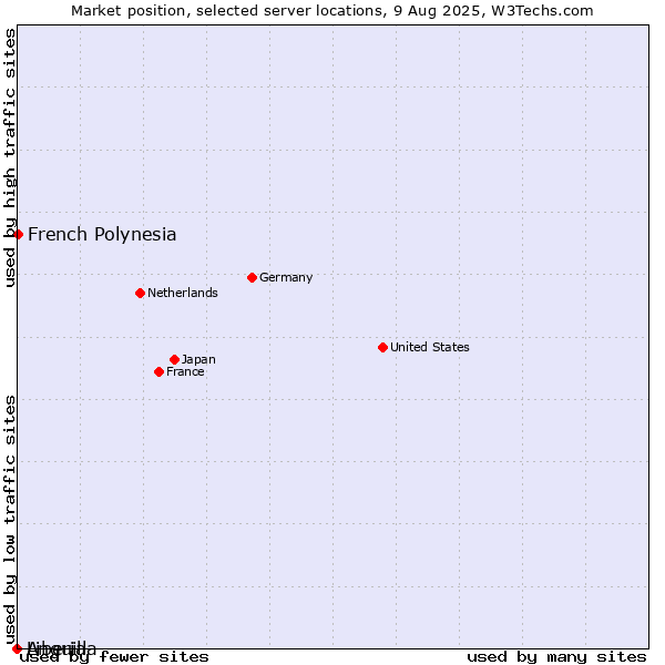 Market position of French Polynesia vs. Liberia vs. Anguilla
