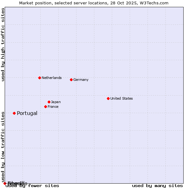 Market position of Portugal vs. Liberia vs. Anguilla
