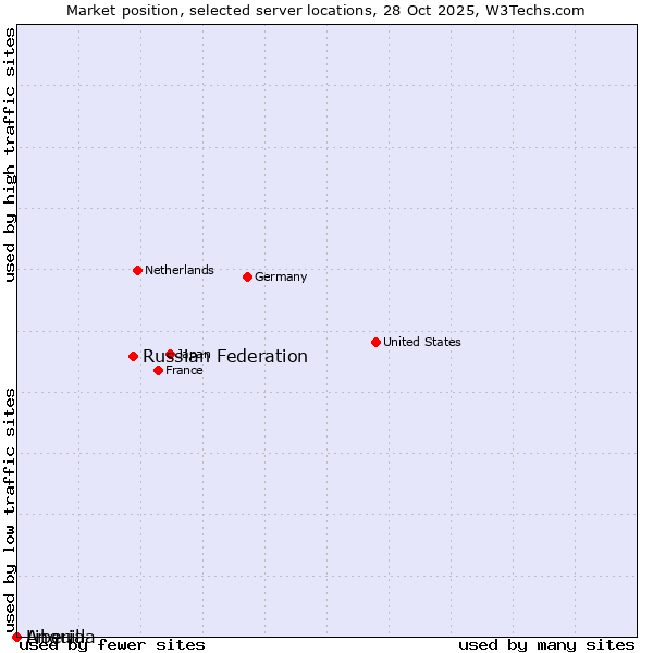 Market position of Russian Federation vs. Liberia vs. Anguilla