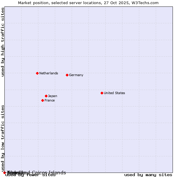 Market position of Liberia vs. Turks and Caicos Islands vs. Anguilla