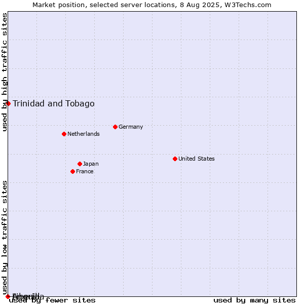 Market position of Trinidad and Tobago vs. Liberia vs. Anguilla
