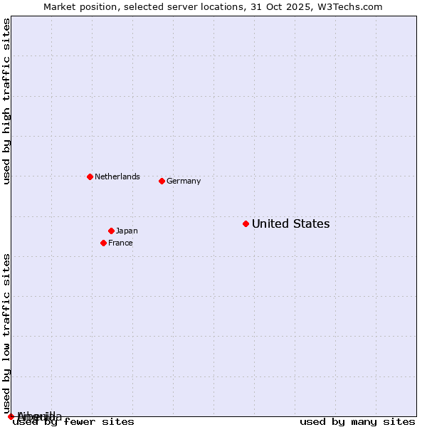 Market position of United States vs. Liberia vs. Anguilla