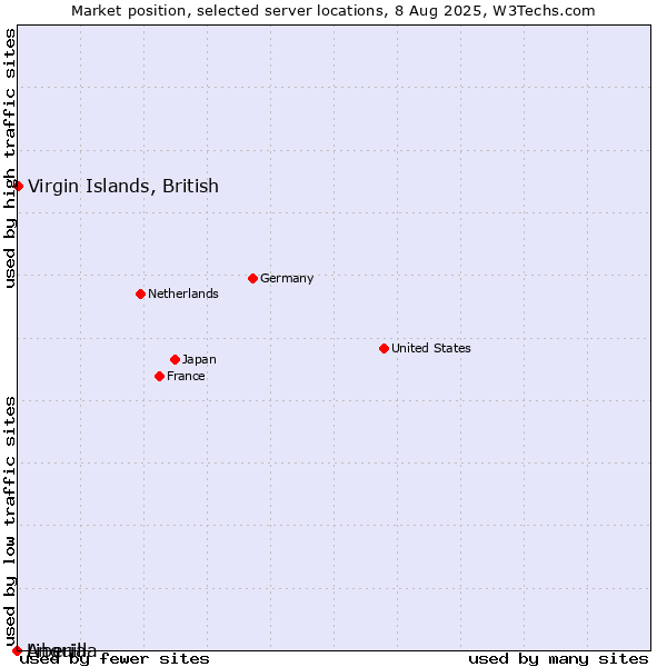 Market position of Virgin Islands, British vs. Liberia vs. Anguilla