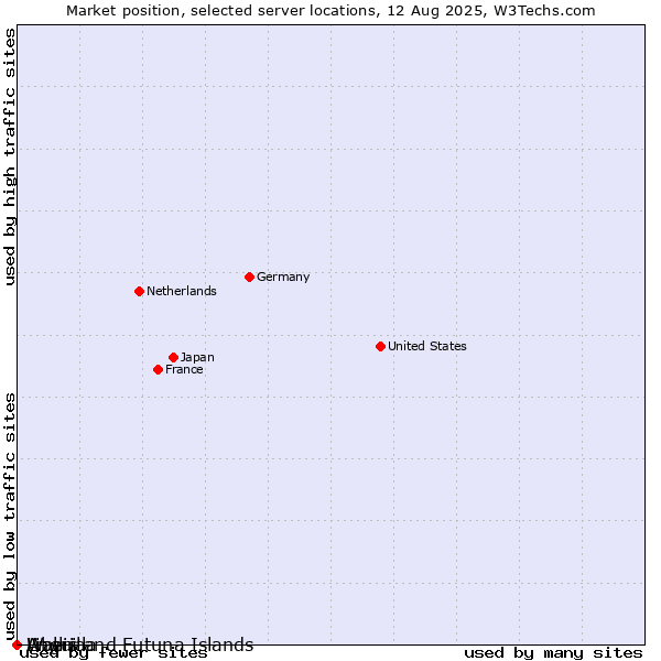 Market position of Liberia vs. Wallis and Futuna Islands vs. Anguilla