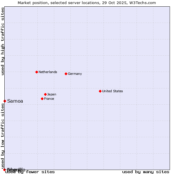Market position of Samoa vs. Liberia vs. Anguilla