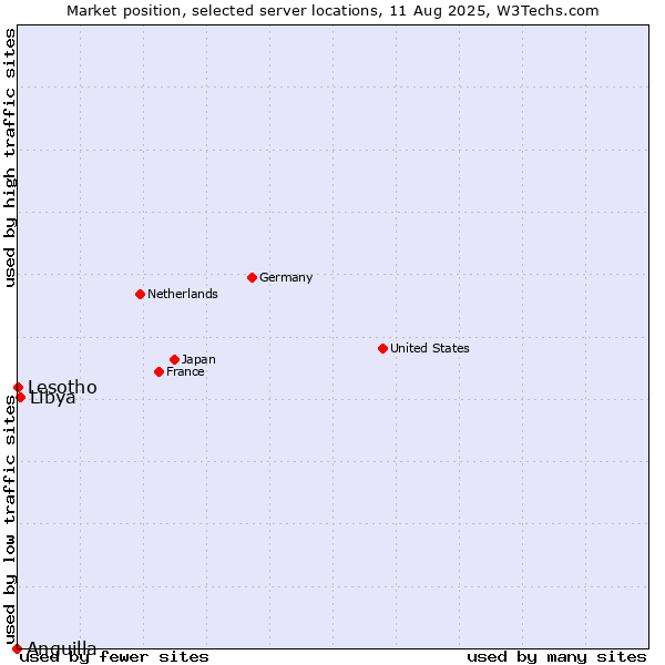 Market position of Libya vs. Lesotho vs. Anguilla