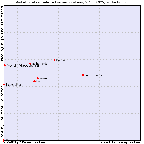 Market position of North Macedonia vs. Lesotho vs. Anguilla