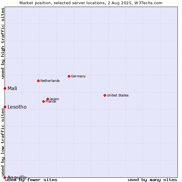 Market position of Mali vs. Lesotho vs. Anguilla