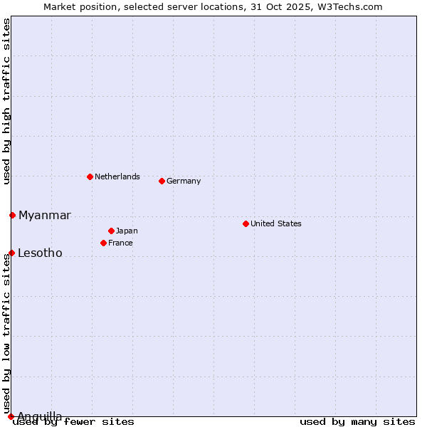 Market position of Myanmar vs. Lesotho vs. Anguilla