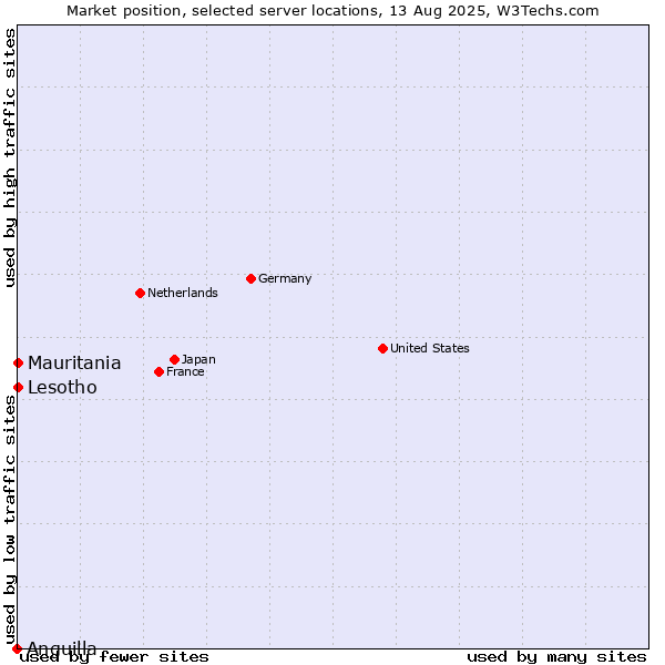 Market position of Mauritania vs. Lesotho vs. Anguilla