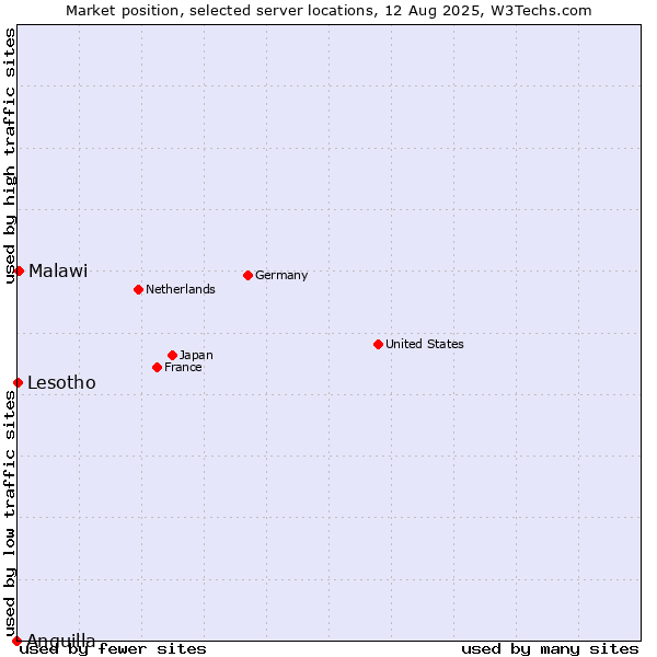 Market position of Malawi vs. Lesotho vs. Anguilla