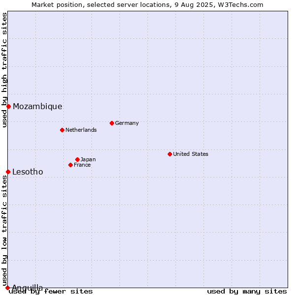 Market position of Mozambique vs. Lesotho vs. Anguilla