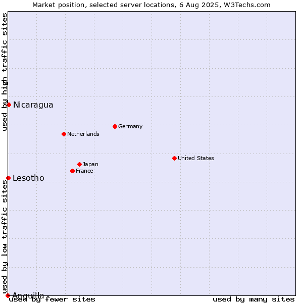 Market position of Nicaragua vs. Lesotho vs. Anguilla