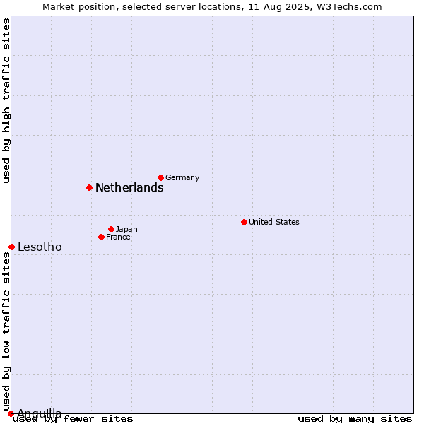 Market position of Netherlands vs. Lesotho vs. Anguilla