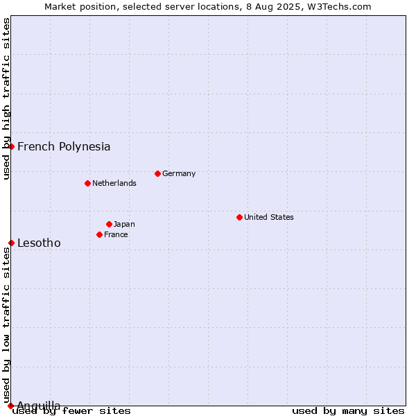 Market position of French Polynesia vs. Lesotho vs. Anguilla