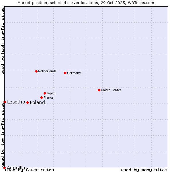 Market position of Poland vs. Lesotho vs. Anguilla
