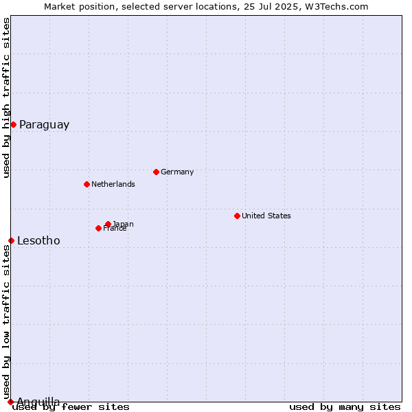 Market position of Paraguay vs. Lesotho vs. Anguilla