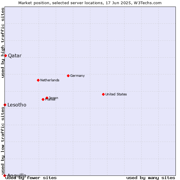 Market position of Qatar vs. Lesotho vs. Anguilla