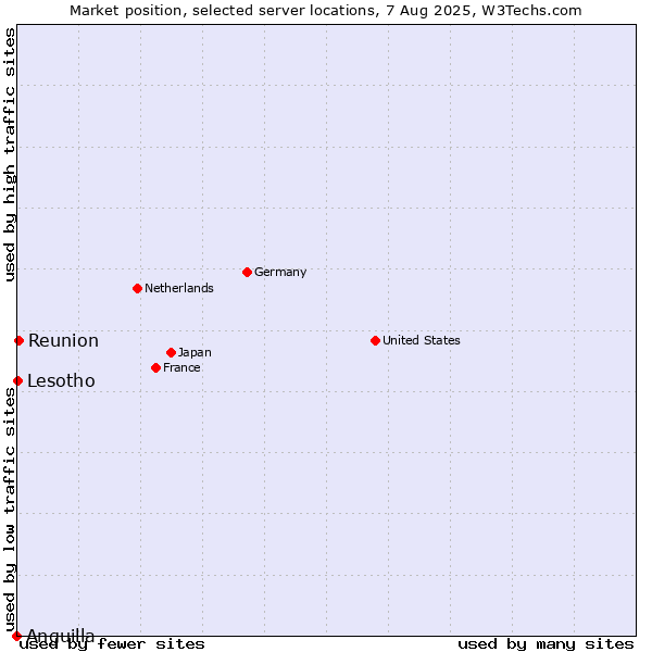 Market position of Reunion vs. Lesotho vs. Anguilla