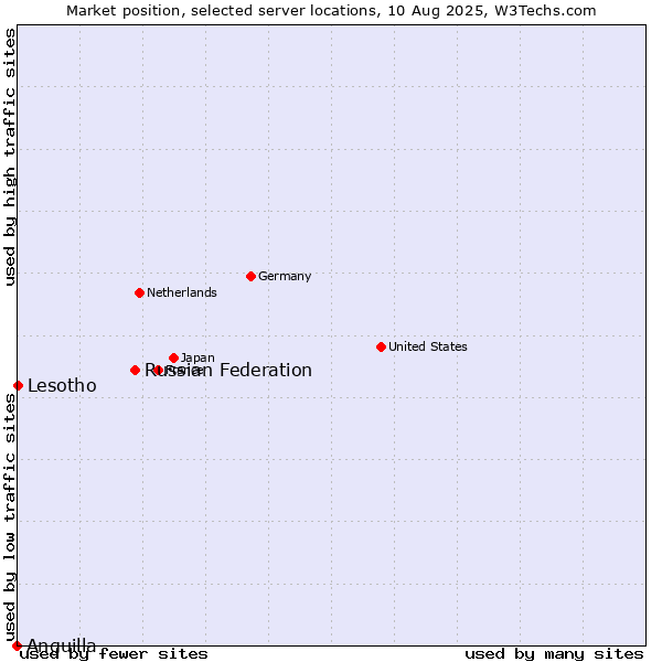 Market position of Russian Federation vs. Lesotho vs. Anguilla
