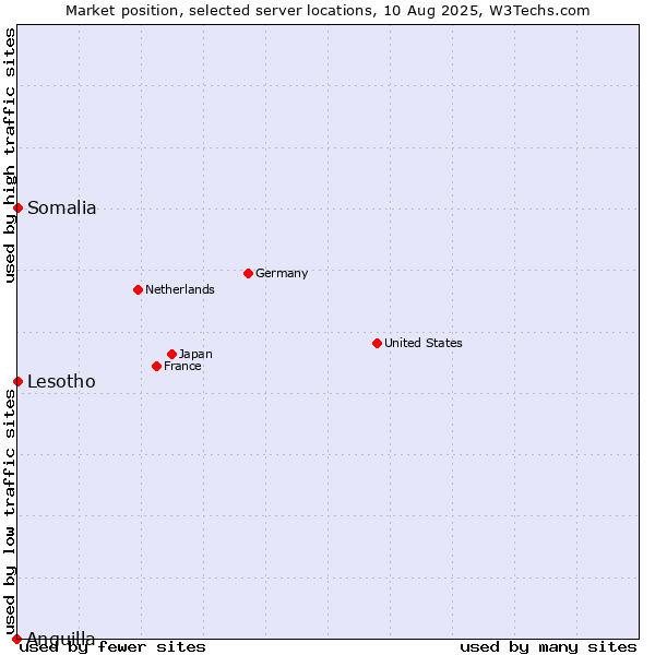 Market position of Lesotho vs. Somalia vs. Anguilla