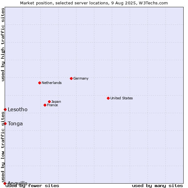 Market position of Lesotho vs. Tonga vs. Anguilla