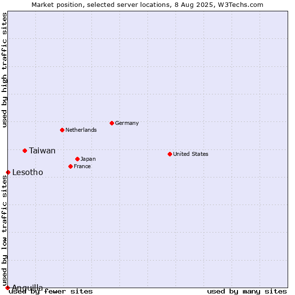 Market position of Taiwan vs. Lesotho vs. Anguilla