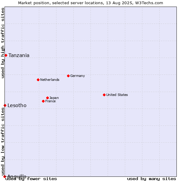 Market position of Tanzania vs. Lesotho vs. Anguilla