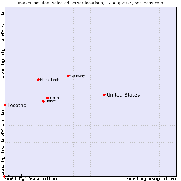 Market position of United States vs. Lesotho vs. Anguilla