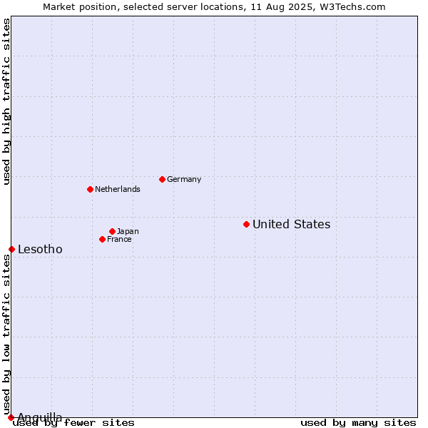 Market position of United States and territories vs. Lesotho vs. Anguilla