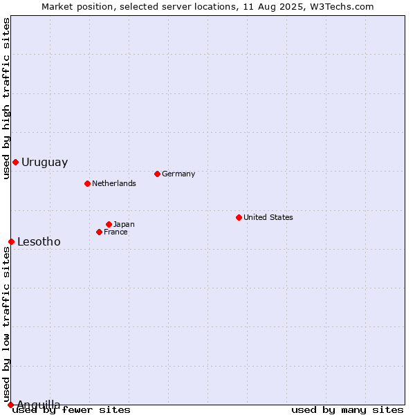 Market position of Uruguay vs. Lesotho vs. Anguilla