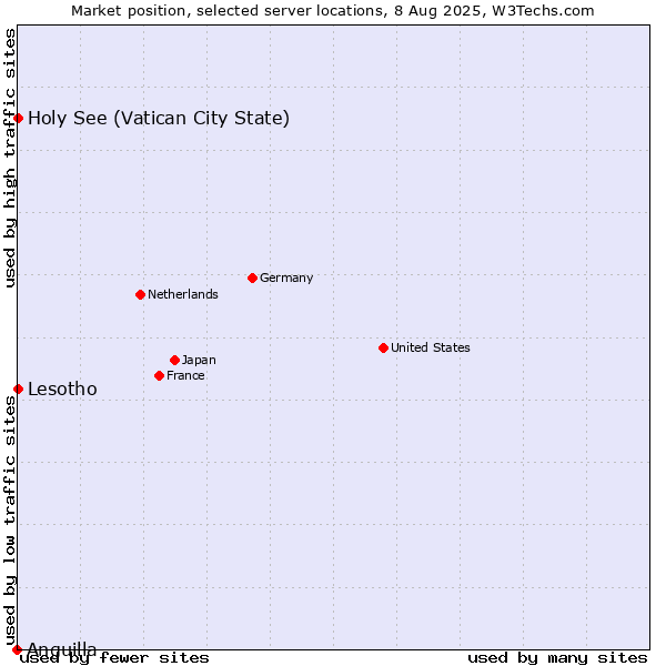 Market position of Holy See (Vatican City State) vs. Lesotho vs. Anguilla