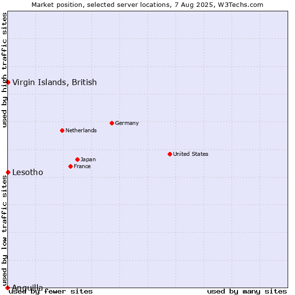 Market position of Virgin Islands, British vs. Lesotho vs. Anguilla