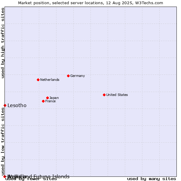 Market position of Lesotho vs. Wallis and Futuna Islands vs. Anguilla