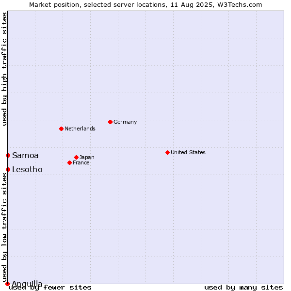 Market position of Lesotho vs. Samoa vs. Anguilla