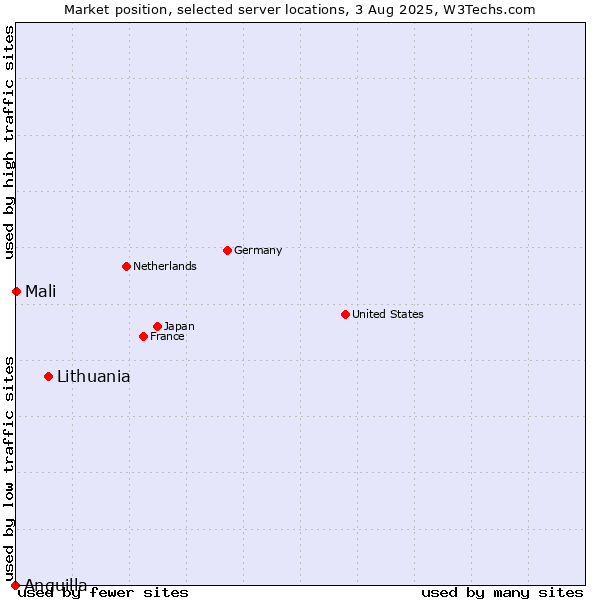 Market position of Lithuania vs. Mali vs. Anguilla