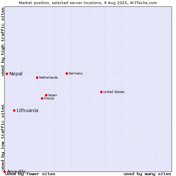 Market position of Lithuania vs. Nepal vs. Anguilla