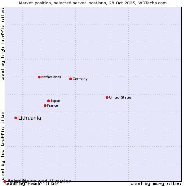 Market position of Lithuania vs. Saint Pierre and Miquelon vs. Anguilla