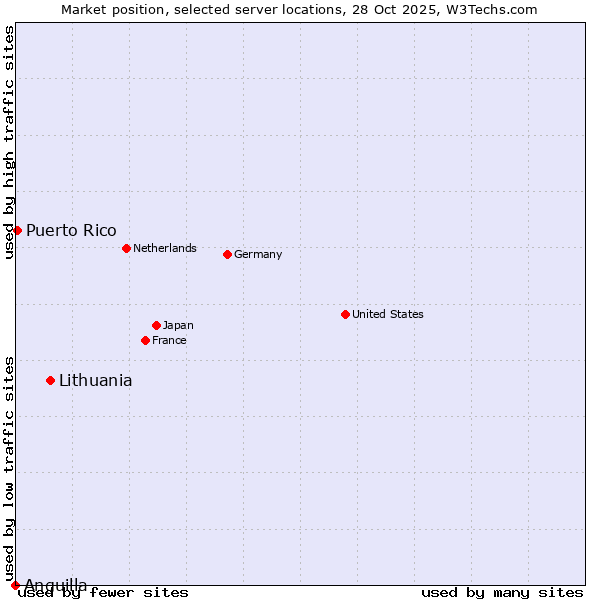 Market position of Lithuania vs. Puerto Rico vs. Anguilla