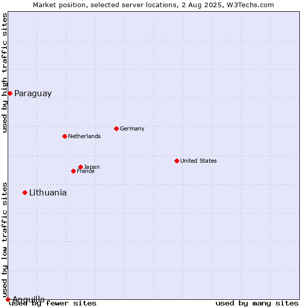 Market position of Lithuania vs. Paraguay vs. Anguilla