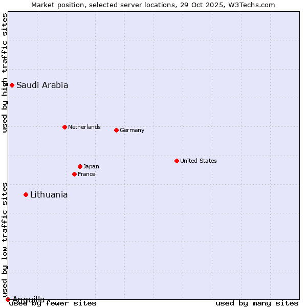 Market position of Lithuania vs. Saudi Arabia vs. Anguilla