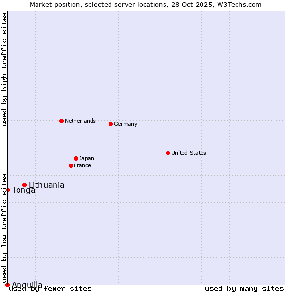 Market position of Lithuania vs. Tonga vs. Anguilla