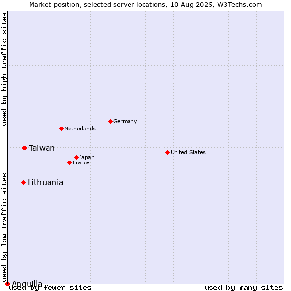 Market position of Taiwan vs. Lithuania vs. Anguilla