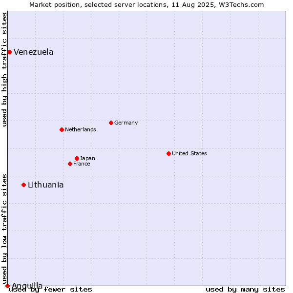 Market position of Lithuania vs. Venezuela vs. Anguilla