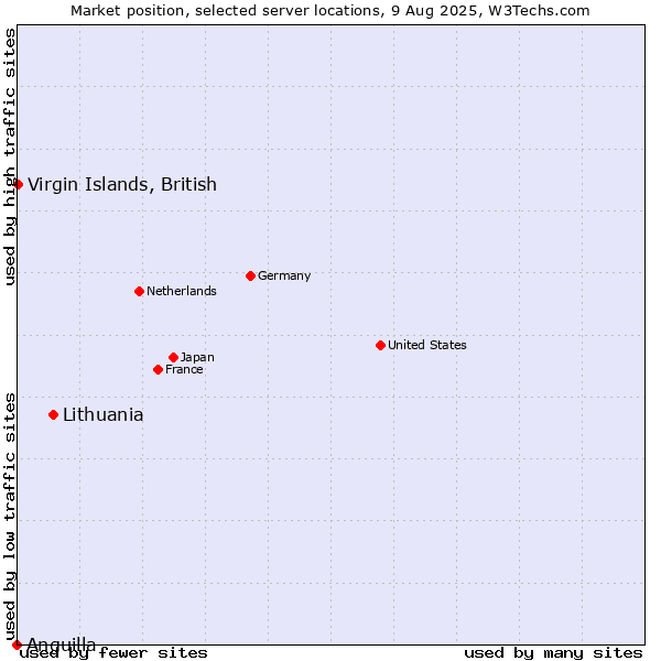 Market position of Lithuania vs. Virgin Islands, British vs. Anguilla
