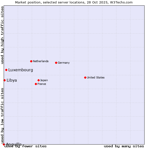 Market position of Luxembourg vs. Libya vs. Anguilla