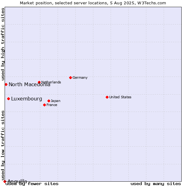 Market position of Luxembourg vs. North Macedonia vs. Anguilla