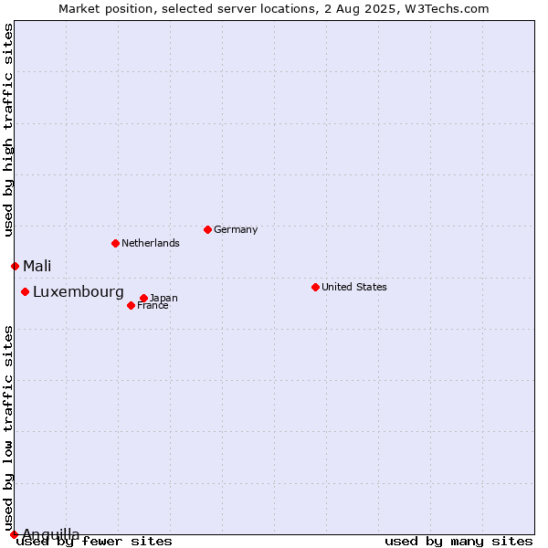 Market position of Luxembourg vs. Mali vs. Anguilla