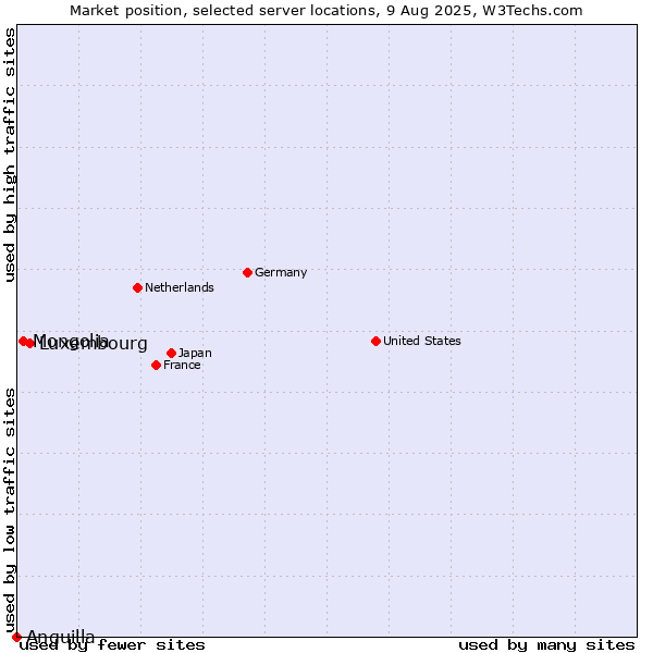 Market position of Luxembourg vs. Mongolia vs. Anguilla